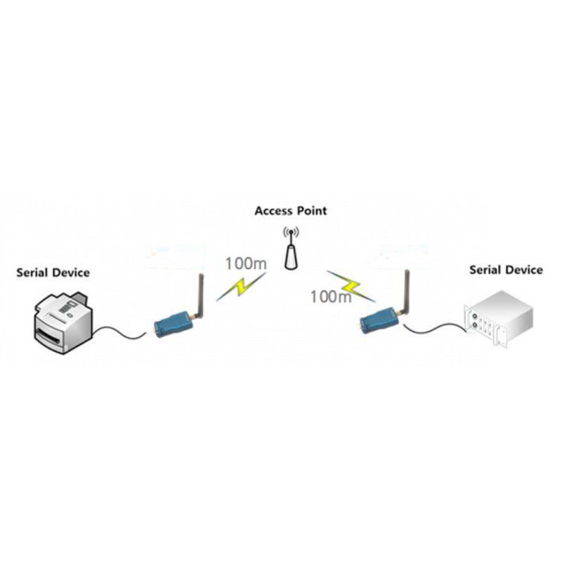 Seriell trådlöst RS232 RS422 RS485 WiFi Dual Band WiFi.