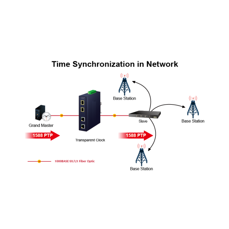 Managed Media omvandlare med 2 x RJ45 till 2 x fiber. RJ45 Gigabit för fiber upp till 2500Mbit SFP