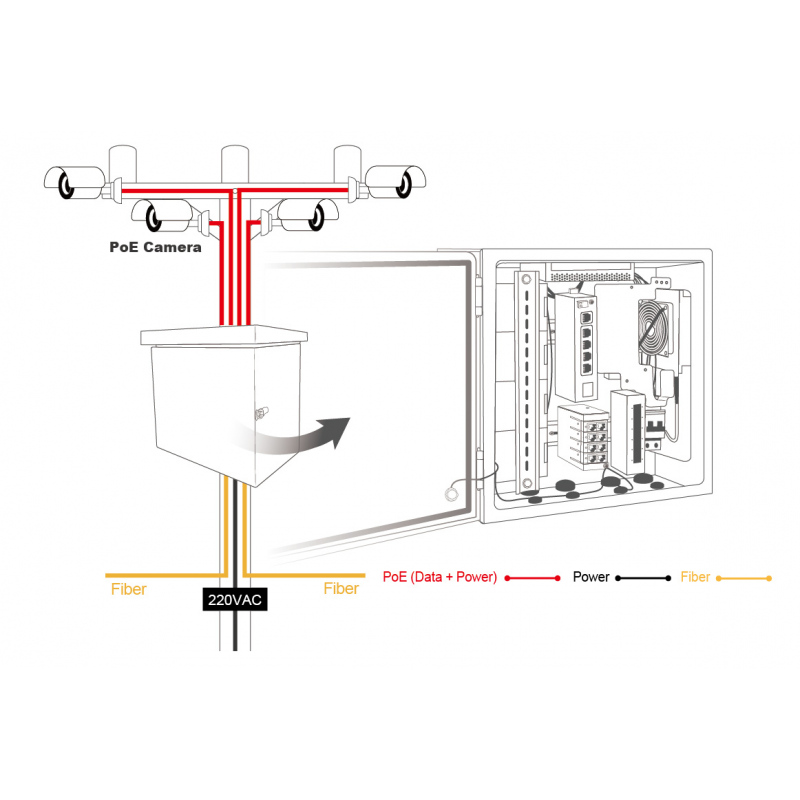 Utomhusskåp för PoE kameror, AP och andra PoE enheter