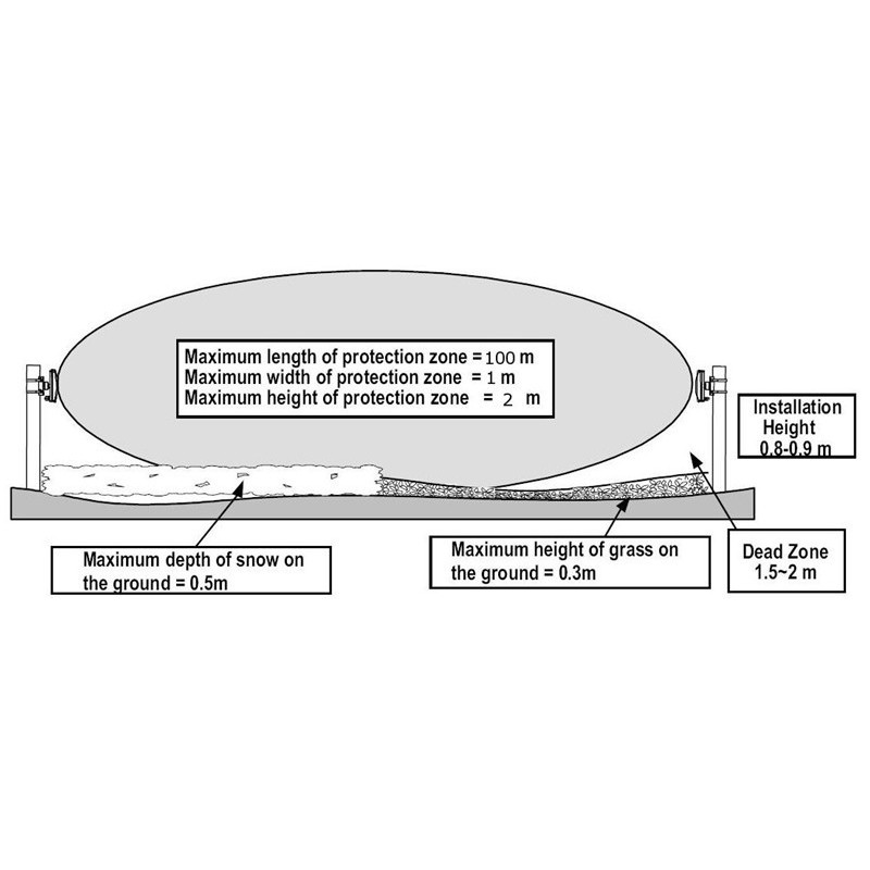Mikrovågsbarriär. Perimeter övervakning till larm eller videoövervakning zonövervakning