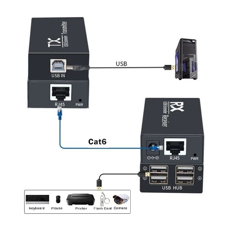4 Port USB2.0, extender, 120 meters, extender over RJ45 patch cable. Stable 5VDC on USB port