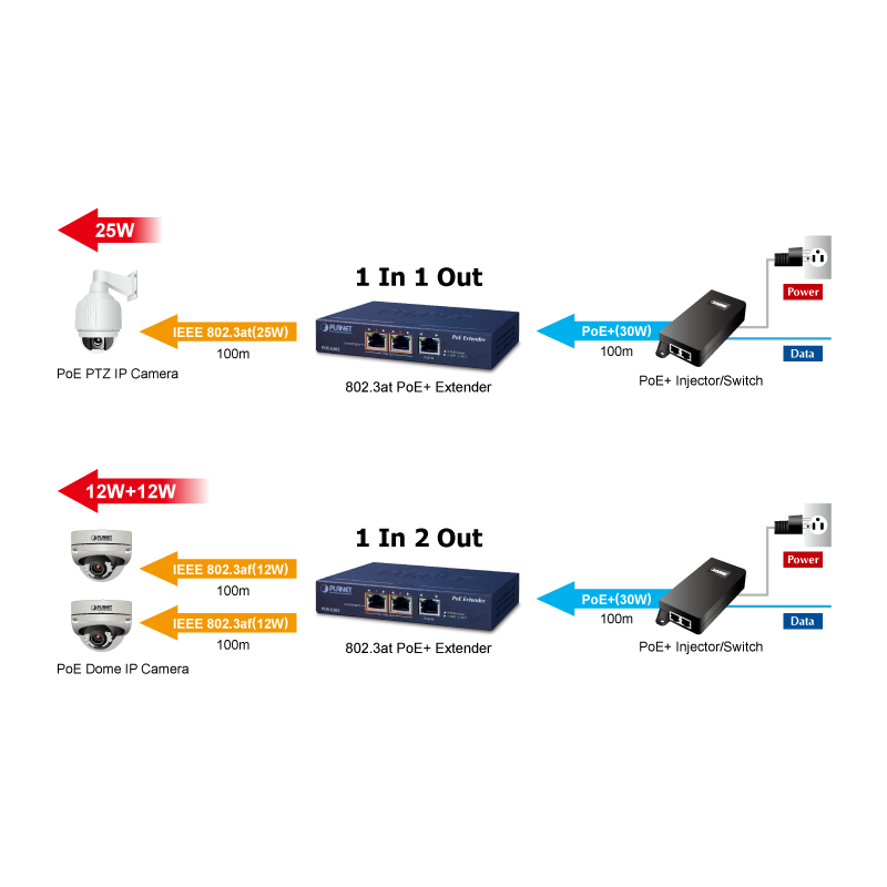 PoE-förlängare med 2 portar