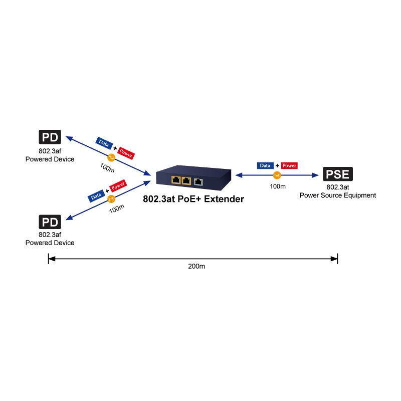 2 ports PoE extender