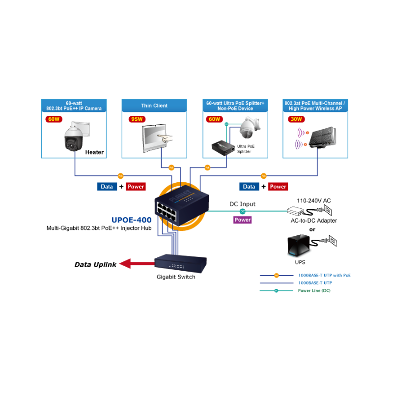 4-portars Multi-Gigabit 802.3bt PoE++ 90 Watt Injector Hub. Effektbudgeten är 160 watt