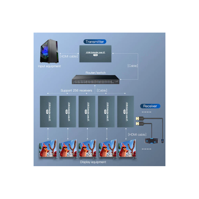 HDMI KVM extender 150 meter från Cat 6a / 7 RJ45-kabel, över LAN, IR, USB