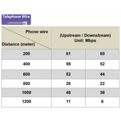 Long Reach Ethernet Extender, VDSL over a point to point RJ45 UTP cable. Up to 80 Mbps at 200 meters,