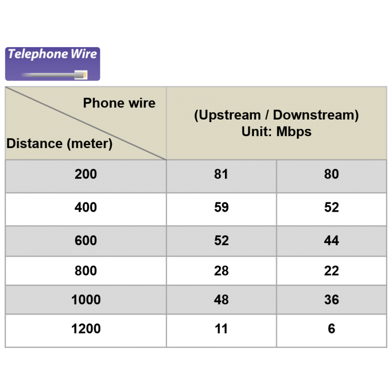 Long Reach Ethernet Extender, VDSL över en punkt till punkt RJ45 UTP-kabel. Upp till 80 Mbps på 200 meter,