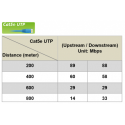 Long Reach Ethernet Extender, VDSL over a point to point RJ45 UTP cable. Up to 80 Mbps at 200 meters,