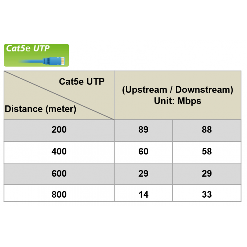Long Reach Ethernet Extender, VDSL över en punkt till punkt RJ45 UTP-kabel. Upp till 80 Mbps på 200 meter,