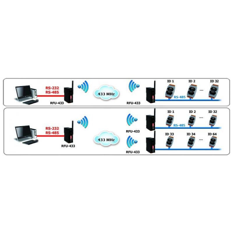 433 MHz trådlöst modem med 1 COM-port, RS232 eller RS485, BR 1200 till 115,2 kbps