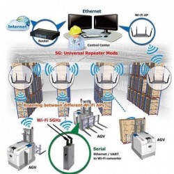 AP Roaming Ethernet / UART to wifi converter modbus 9~48Vdc RS232/485 DIO truck