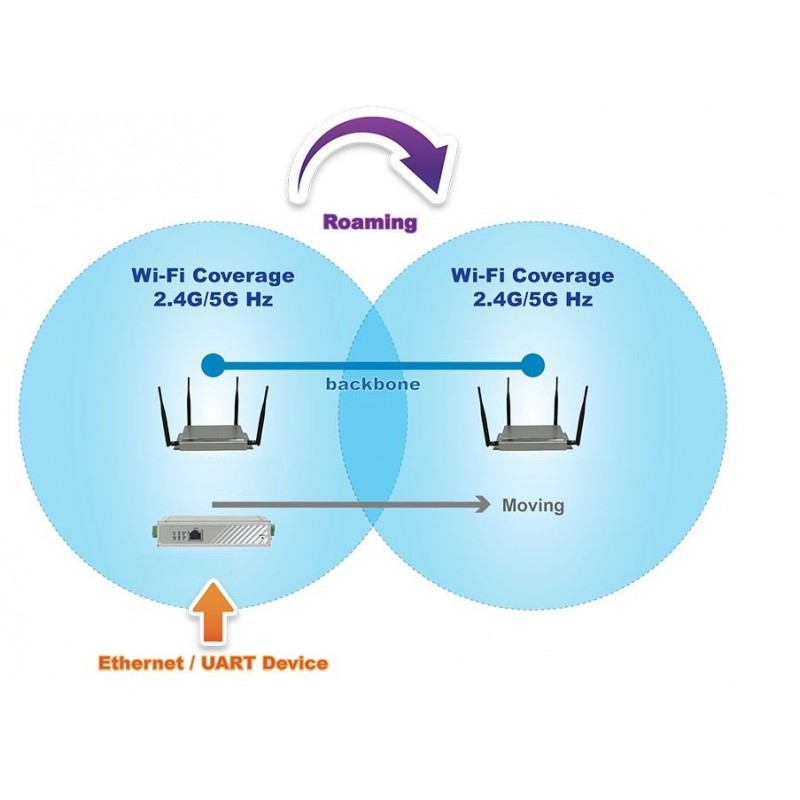 AP Roaming Ethernet / UART till wifi omvandlare modbus 9~48Vdc RS232/485 DIO lastbil