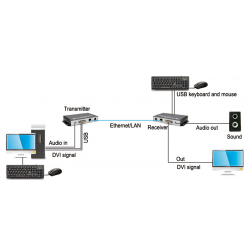 DVI KVM Extender 1080p up to 120m over Cat 6 cable or TCP/IP. USB keyboard and mouse