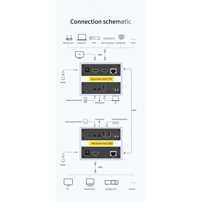KVM HDMI USB keyboard and mouse audio extender over cat5 cat6 cable IP