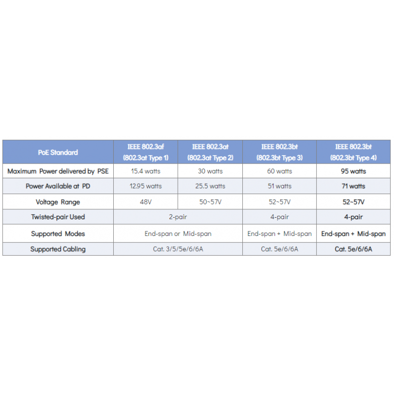 PoE Gigabit 95 Watt Injektor PoE++, Utspänning 54VDC, Matning 12 - 54VDC