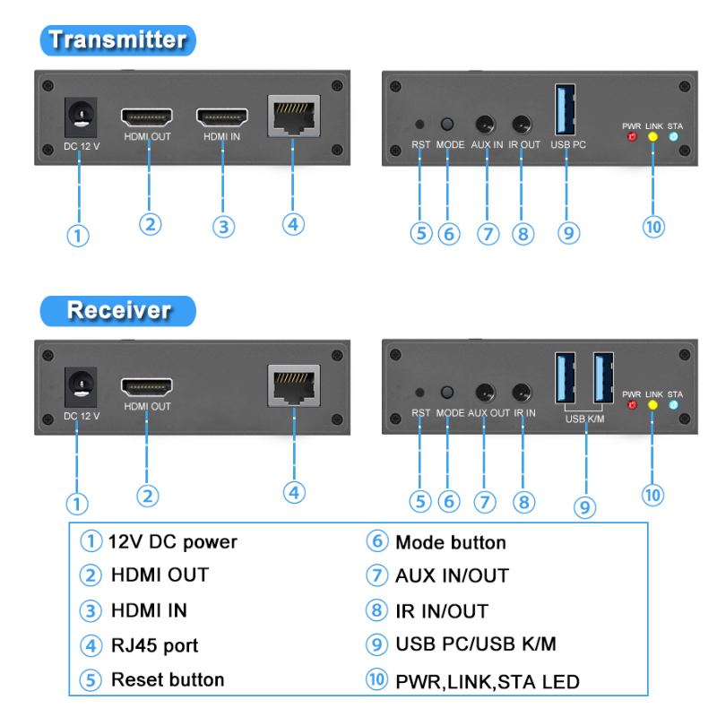 KVM HDMI USB-tangentbord och mus ljudförlängare över cat5 cat6 kabel IP