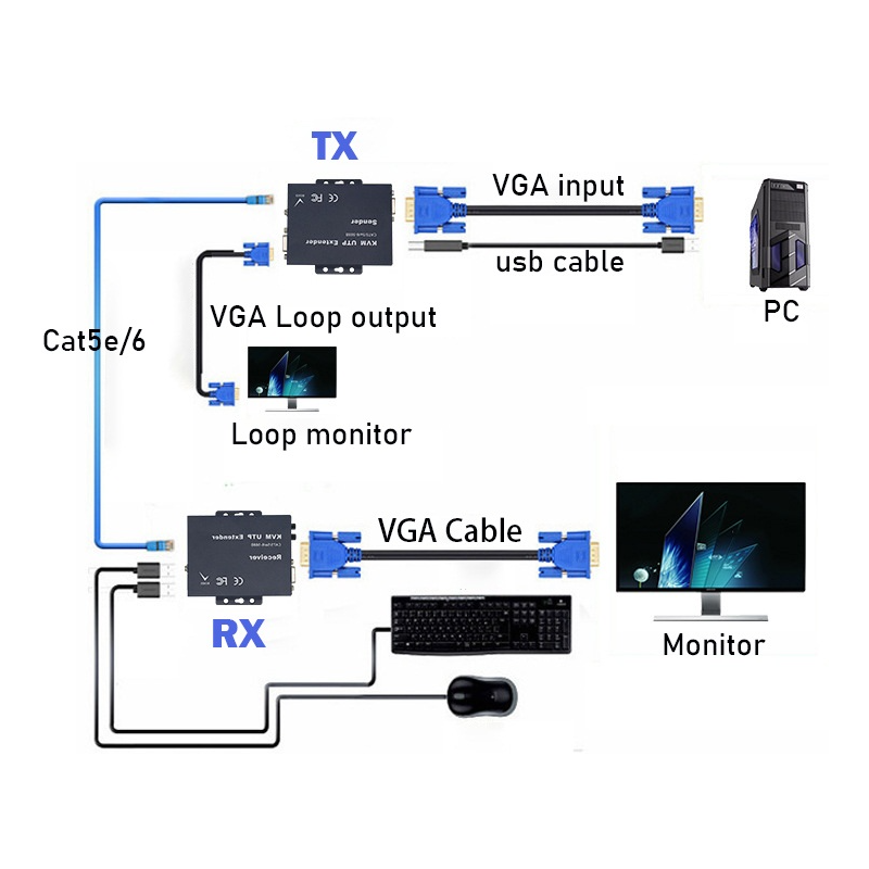 VGA KVM Extender, 100 meters via RJ45 patch cable. USB keyboard and mouse,