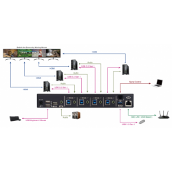 4 port USB controlled Mouse and Keyboard across between the 4 PCs - seamless roaming