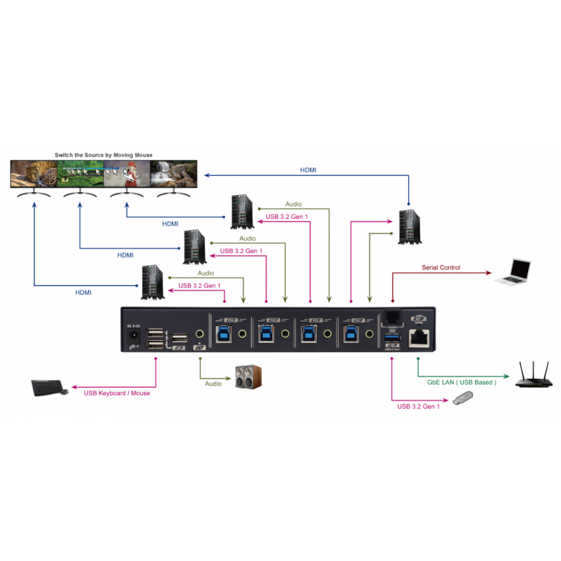 4-portars USB-kontrollerad mus och tangentbord mellan de 4 datorerna - sömlös roaming