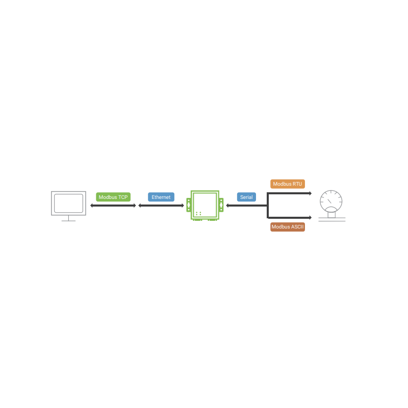 1 channel TCP/RTU/ASCII Modbus Gateway. RS232/RS422/RS485. TCP Server/Client, Virtual Com with screw terminal
