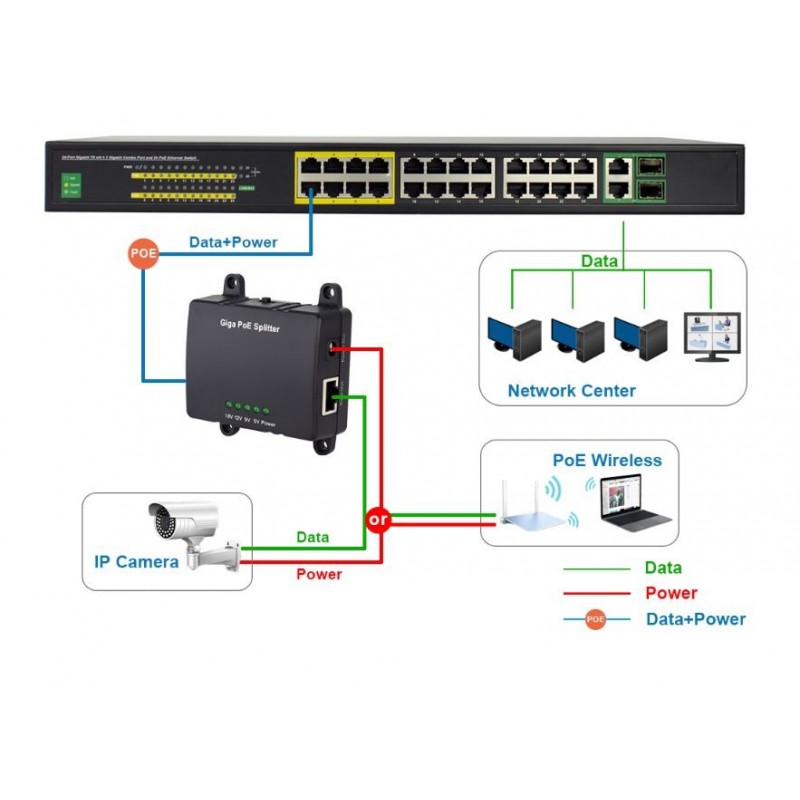 Gigabit PoE Splitter med 5V/3A, 9V/2.5A, 12V/2.5A, 18V/1.6A, Lämplig för icke-PoE-utrustning.