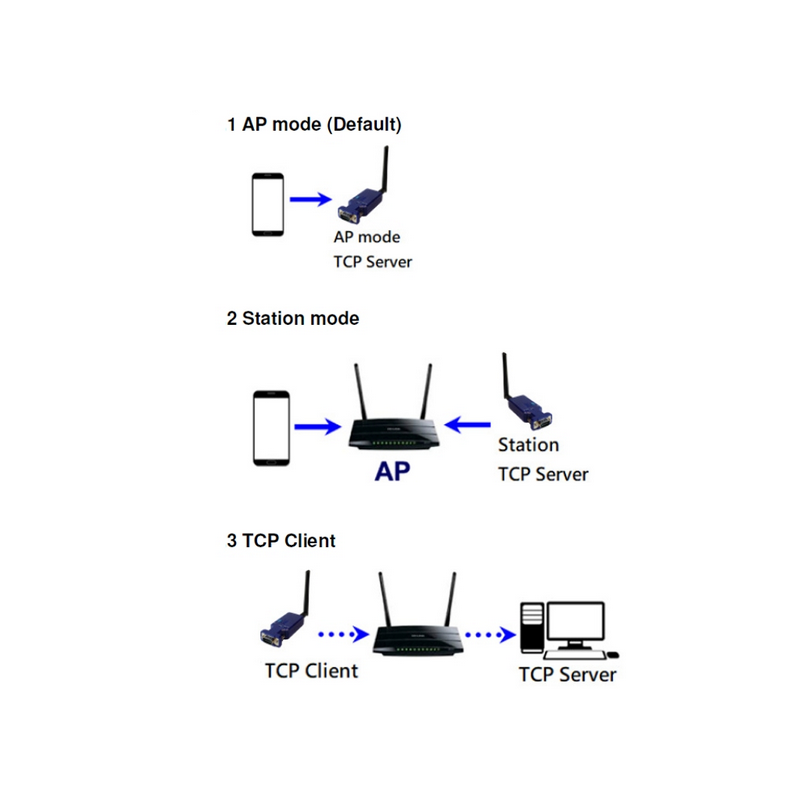Industrial Serial RS232 adapter for WiFi network. Connect RS232 equipment to a wireless network