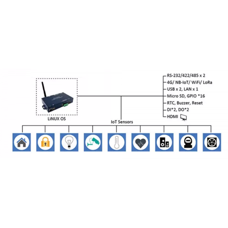 Programmable Industrial IoT Controller | 1 Digital Input, 1 Digital Output, 2 COM Ports