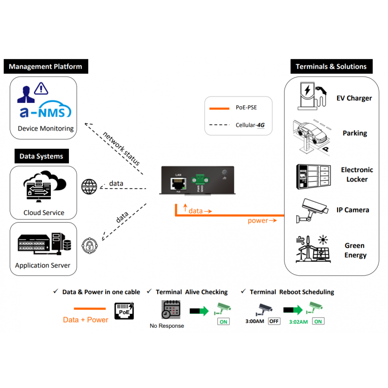 4G PoE-router | Pålitlig M2M- och IoT-nätverksanslutning
