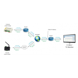 4G Global LTE alarm and remote control, M2M, Data logger, I/O with Digital and Analogue, 1-wire, Relay, MODBUS