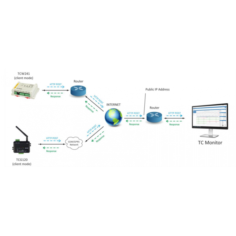4G Global LTE-larm och fjärrkontroll, M2M, Datalogger, I/O med Digital och Analog, 1-tråd, Relä, MODBUS