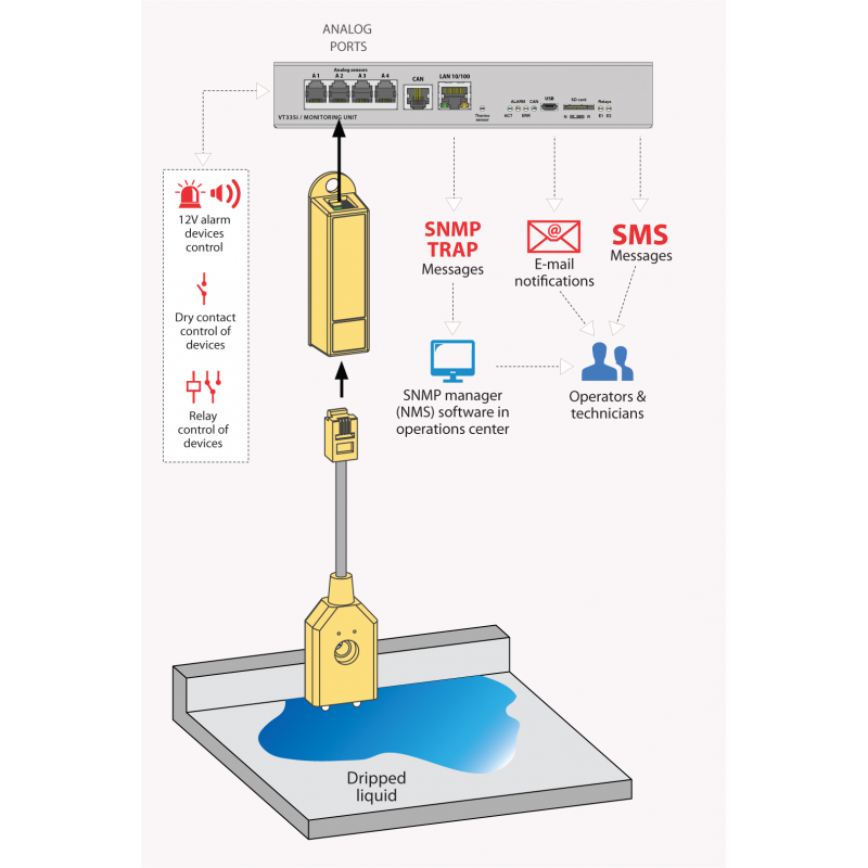 Punktläckagesensor för ledande vätskor