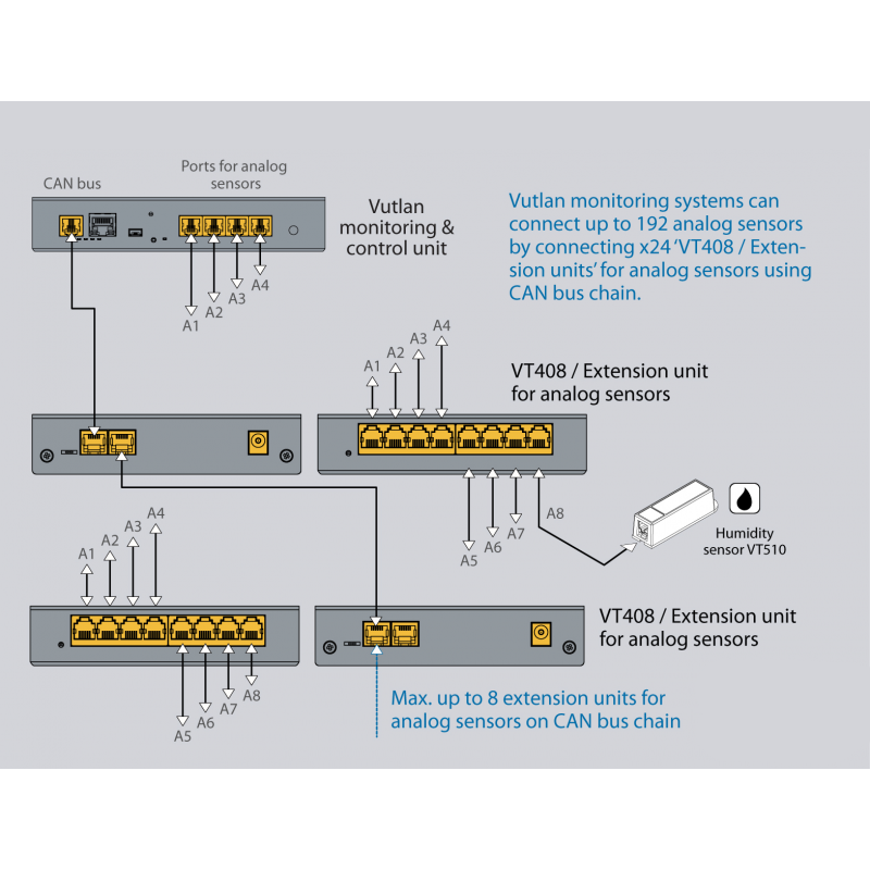 Sensorförlängningsenhet för förbättrad övervakning