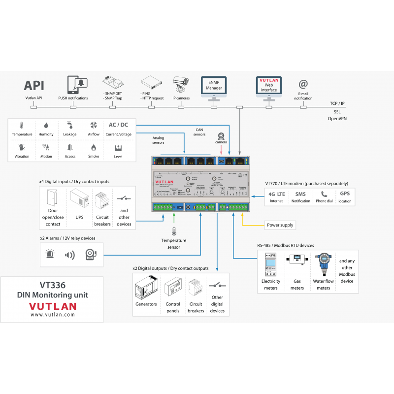 Industrial Monitoring Controller | DIN-rail | LTE Modem | Modbus RTU