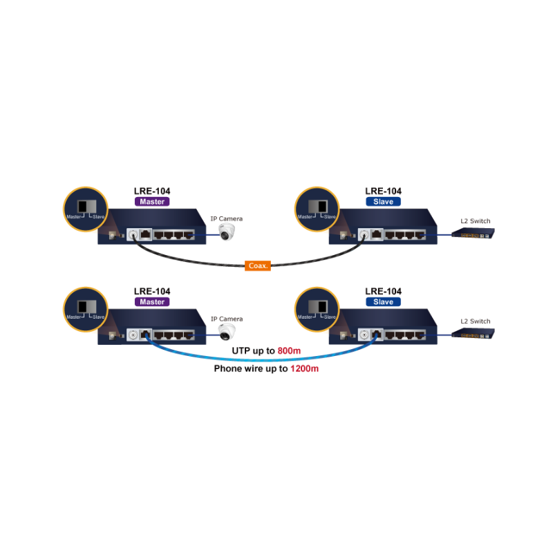 4 CH Long Reach Ethernet VDSL. point to point RJ11/RJ45/Coax. Up to 2km with coax