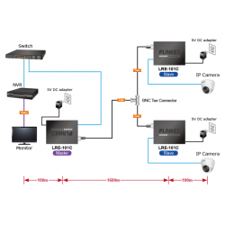 Ethernet over Coax cable, up to 2km. Master to Slave 1:1 up to 1:4