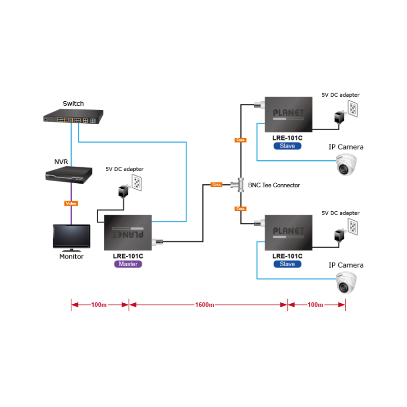 Ethernet over Coax cable, up to 2km. Master to Slave 1:1 up to 1:4