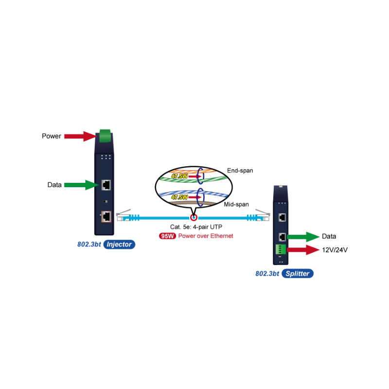PoE Gigabit 95 Watt Injektor PoE++, Utspänning 54VDC, Matning 12 - 54VDC
