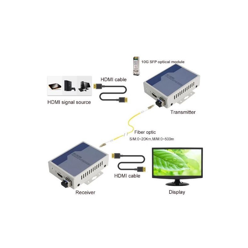 4K HDMI KVM, USB Extender over Single Core Fiber, Single Mode (20km) or Multi Mode up to 300m