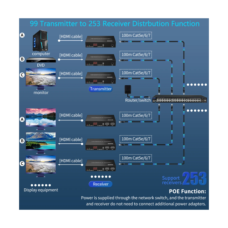 HDMI KVM extender, Extender, HD, 150 meters over RJ45 cable or over TCP/IP, USB HID
