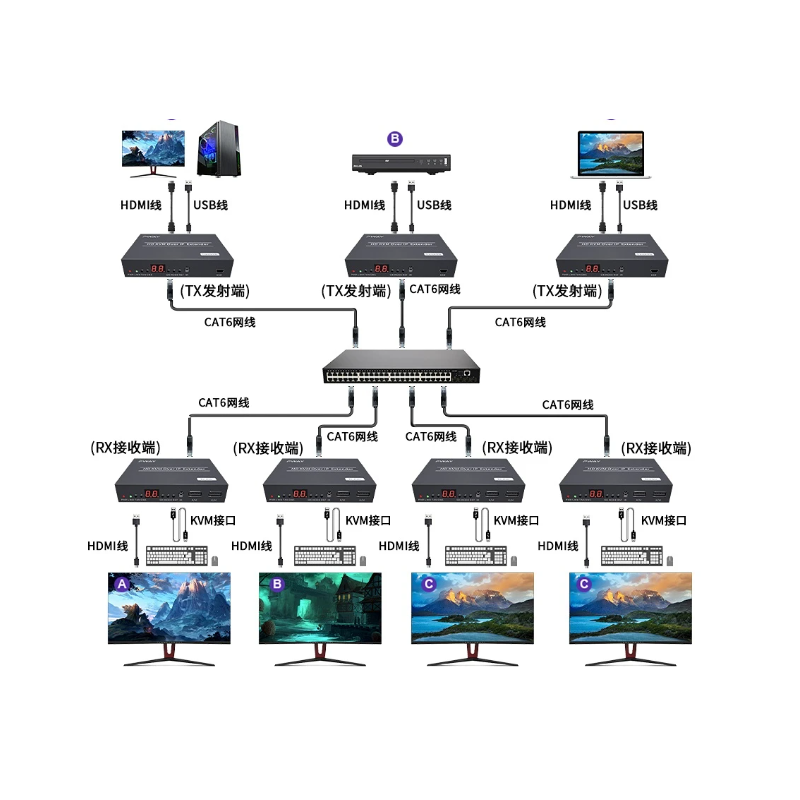 HDMI KVM extender, Extender, HD, 150 meters over RJ45 cable or over TCP/IP, USB HID