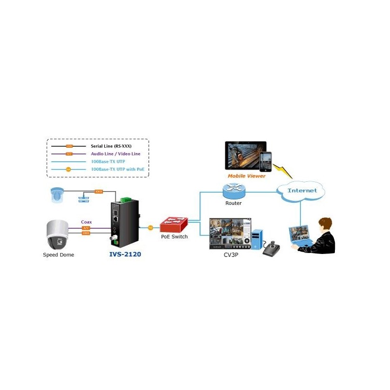 PLANET IVS-2120, videoserver H.264 Analog video för IP