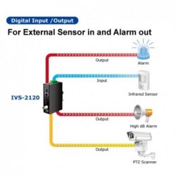 PLANET IVS-2120, video server H.264 Analogue video for IP