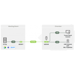 4-portars USB 3.2 Gen1 typ-C och typ-A-förlängare upp till 100 m över CAT6a