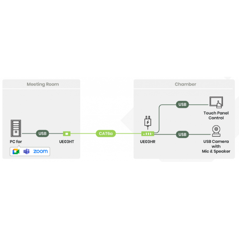 4-portars USB 3.2 Gen1 typ-C och typ-A-förlängare upp till 100 m över CAT6a