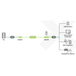 4-port USB 3.2 Gen1 type-C and type-A Extender up to 100m over CAT6a