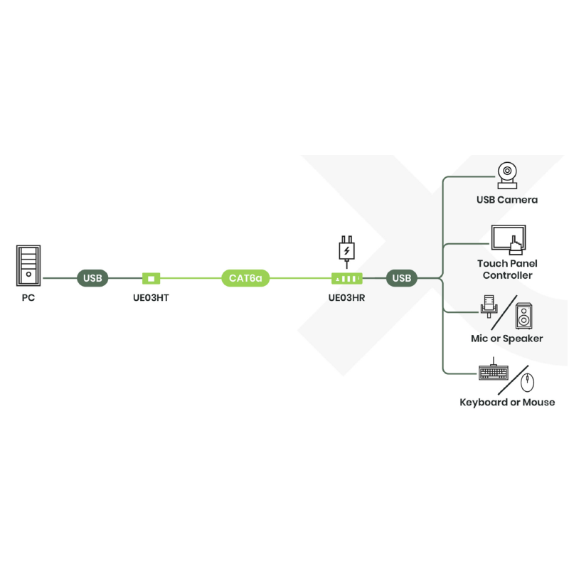4-portars USB 3.2 Gen1 typ-C och typ-A-förlängare upp till 100 m över CAT6a