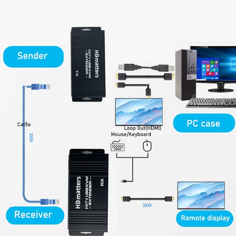 HDMI & KVM Extender Booster - 50m överföring, 1080p 60Hz