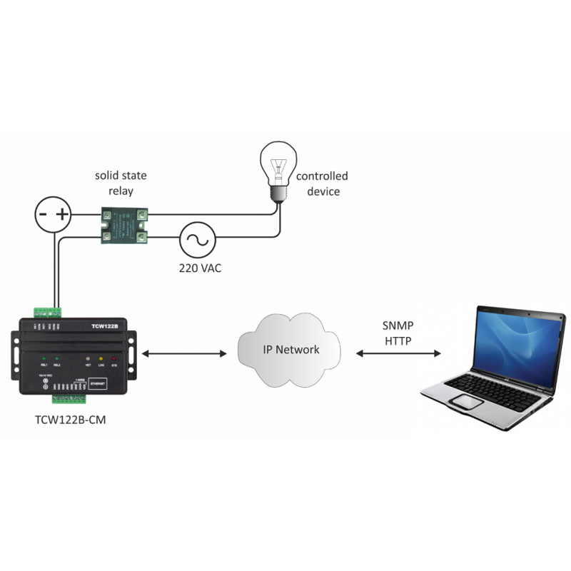 Measurement of temperature and humidity via network, 2 x DI and 2 x RO - DANBIT A/S
