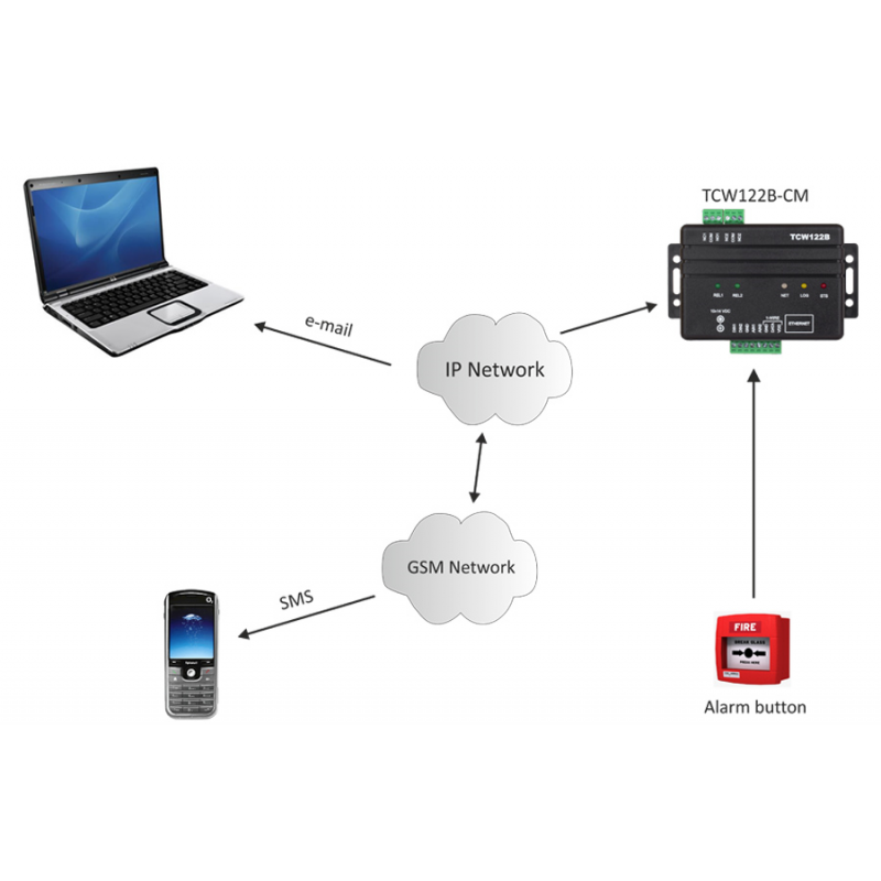 Measurement of temperature and humidity via network, 2 x DI and 2 x RO - DANBIT A/S