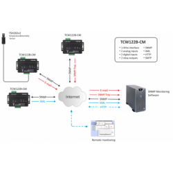 Measurement of temperature and humidity via network, 2 x DI and 2 x RO - DANBIT A/S